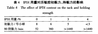 IPDI用量對壓敏膠初粘力、持黏力的影響
